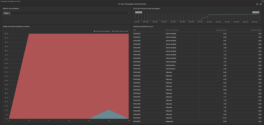 10. taux doccupation des techniciens