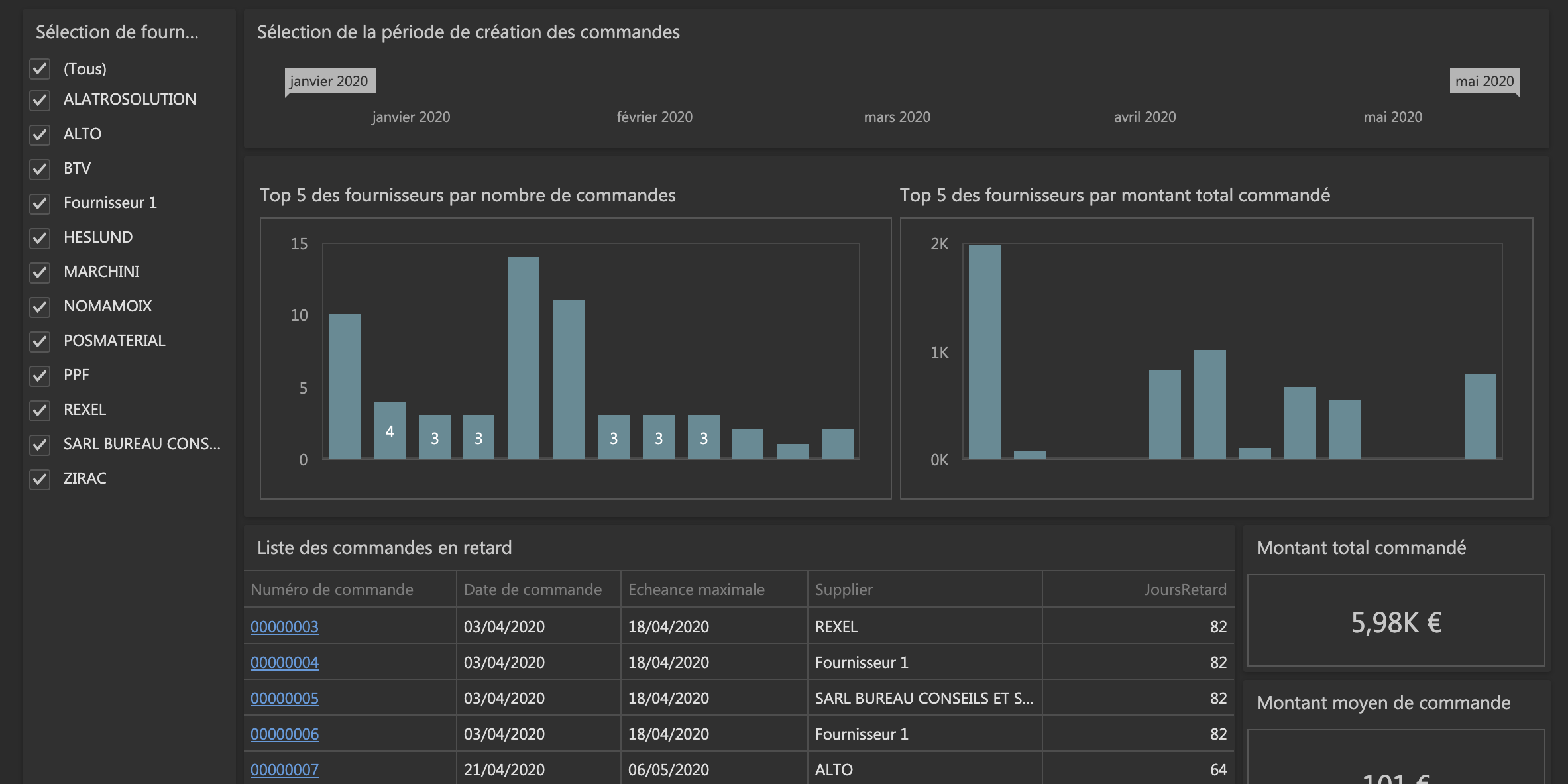 Répartition des commandes par fournisseur