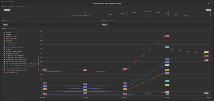 6. Evolution du prix des articles