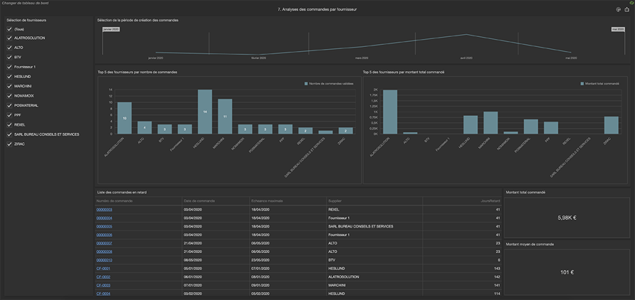 7. Analyse des commandes par fournisseur