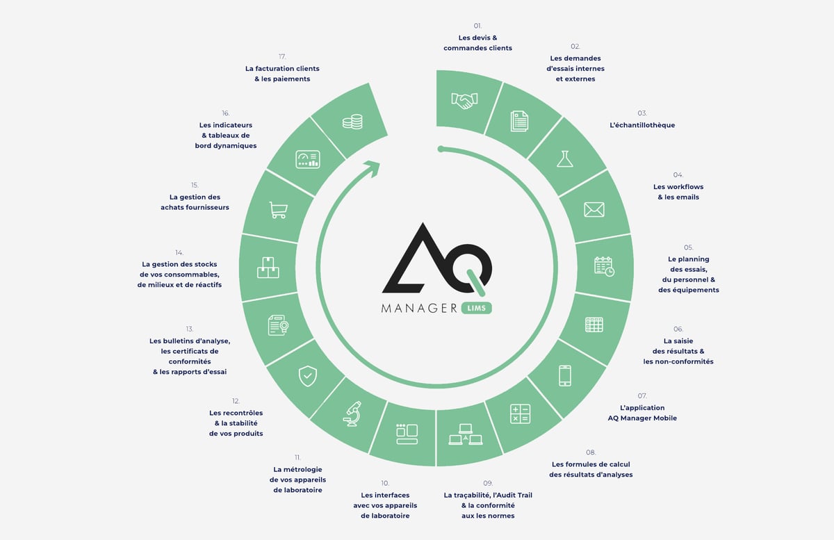 Les fonctionnalités de AQ Manager LIMS