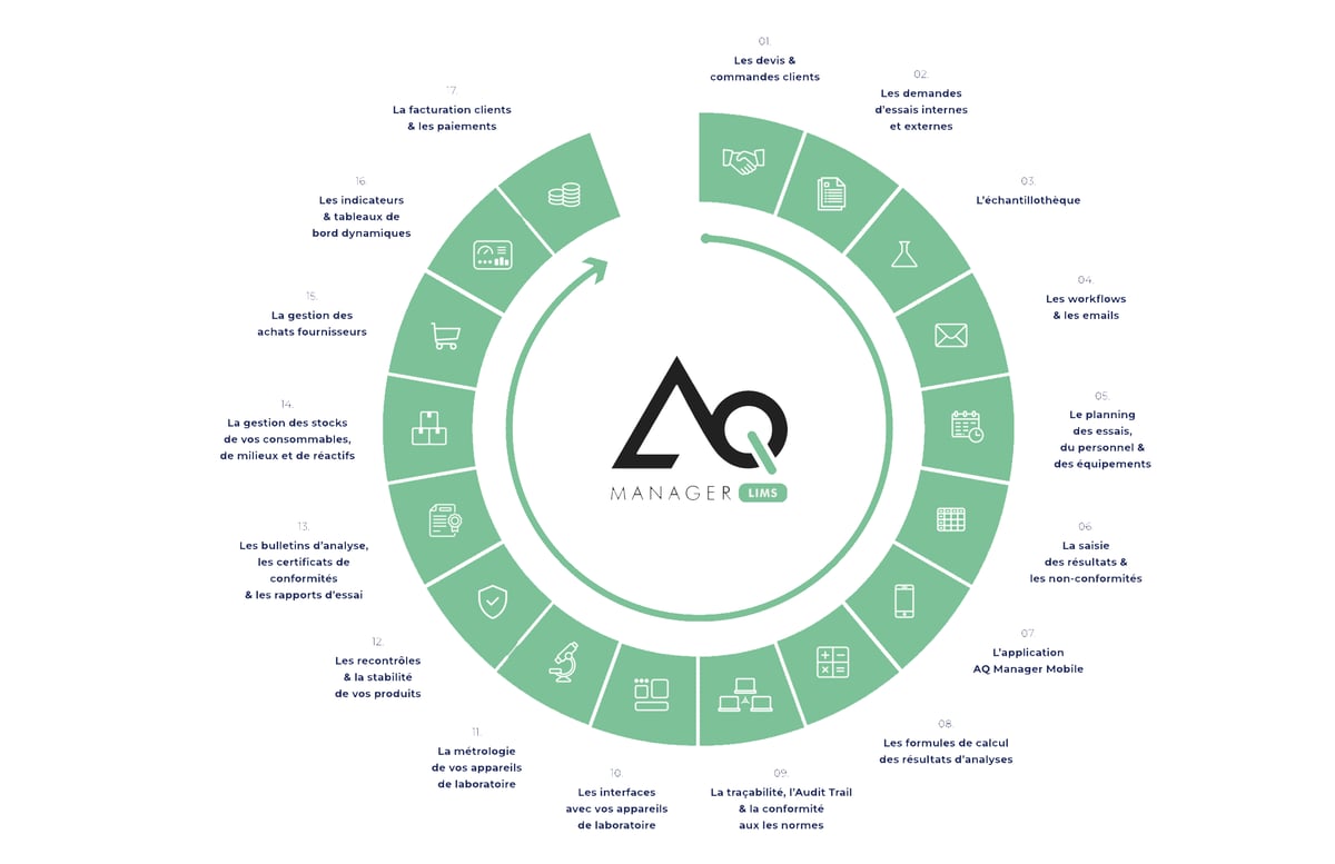 Les fonctionnalités d'AQ Manager LIMS