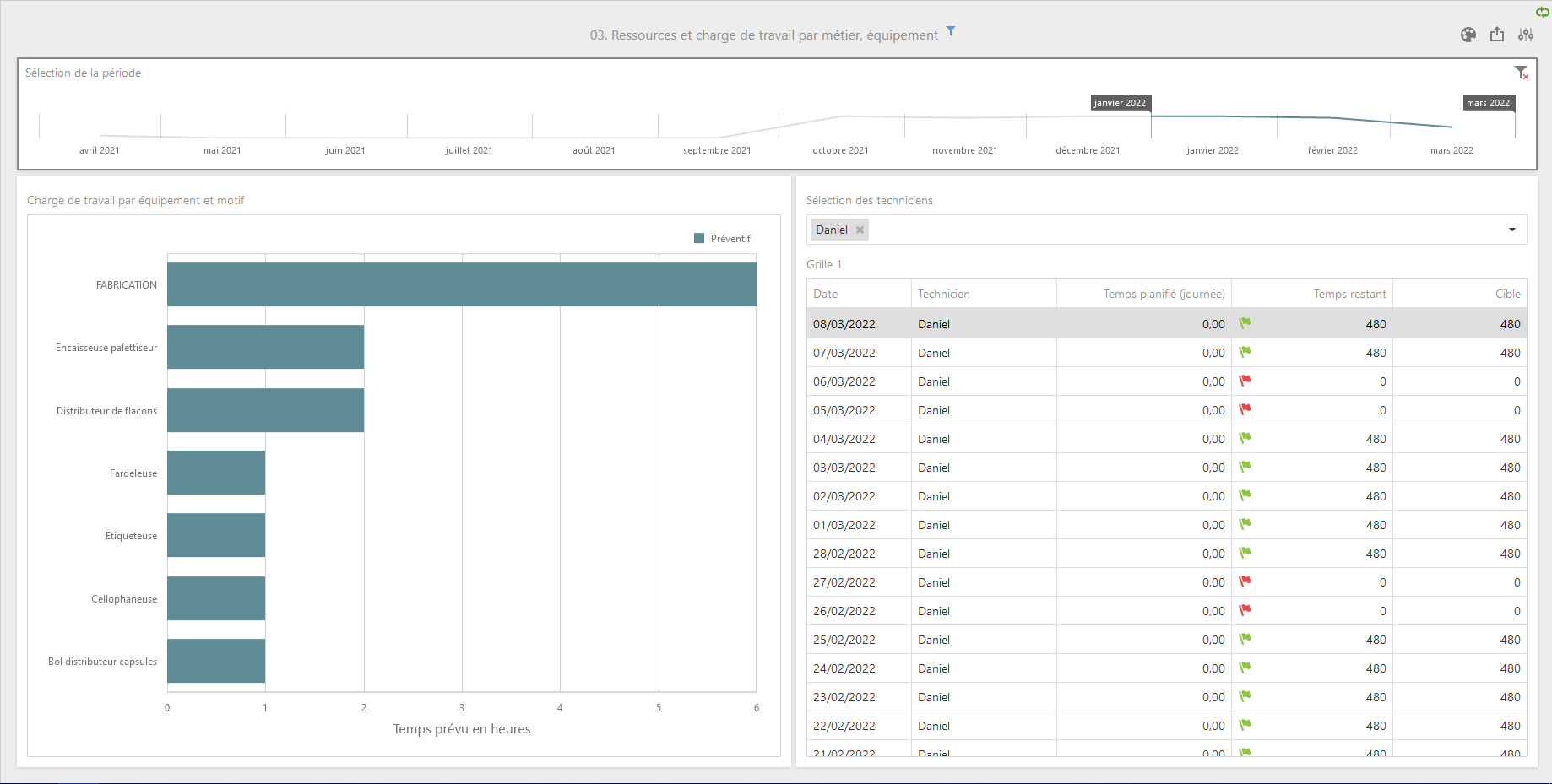 Tableau de bord dynamique