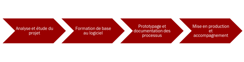 Processus implémentation LIMS