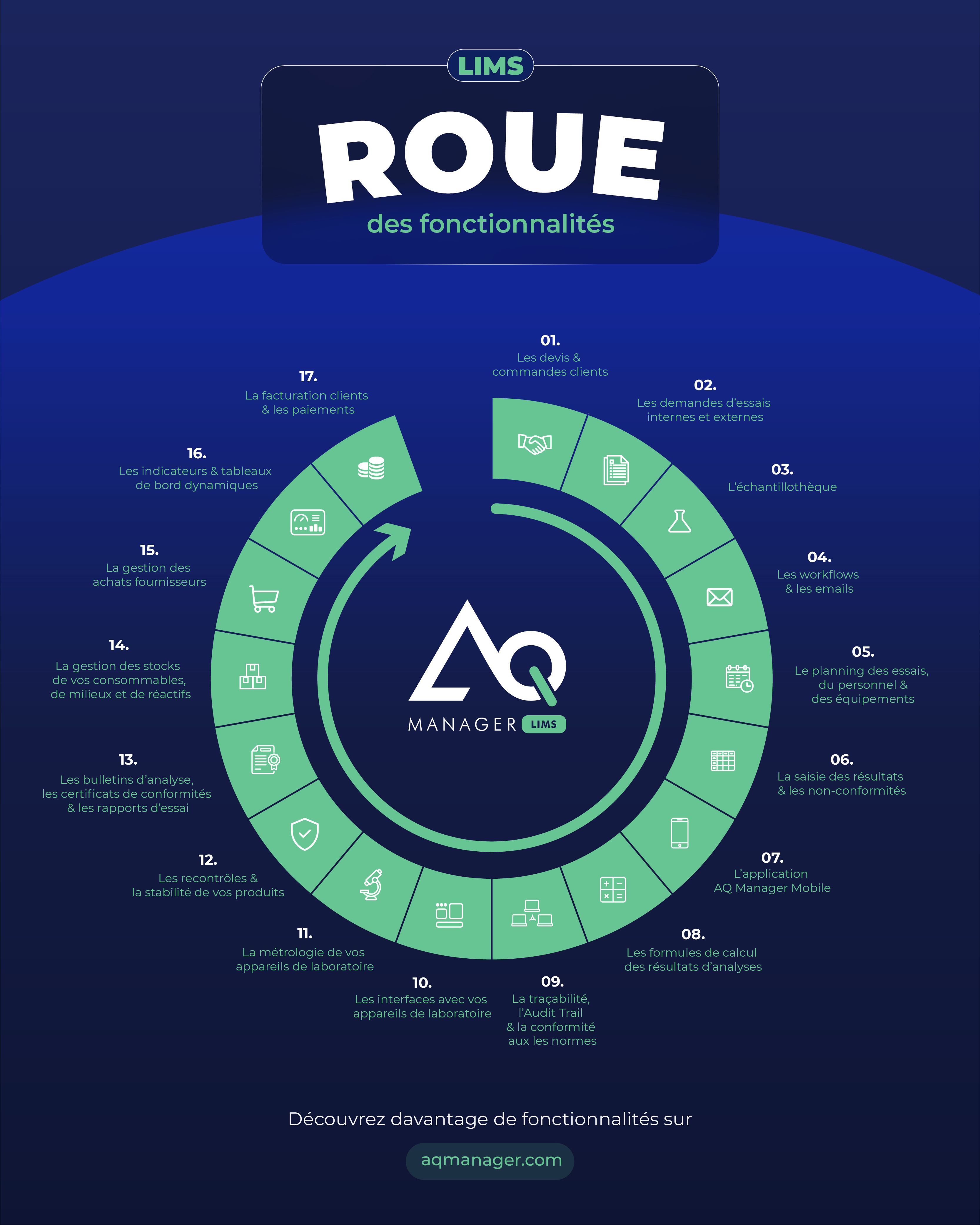 Roue des fonctionnalités LIMS