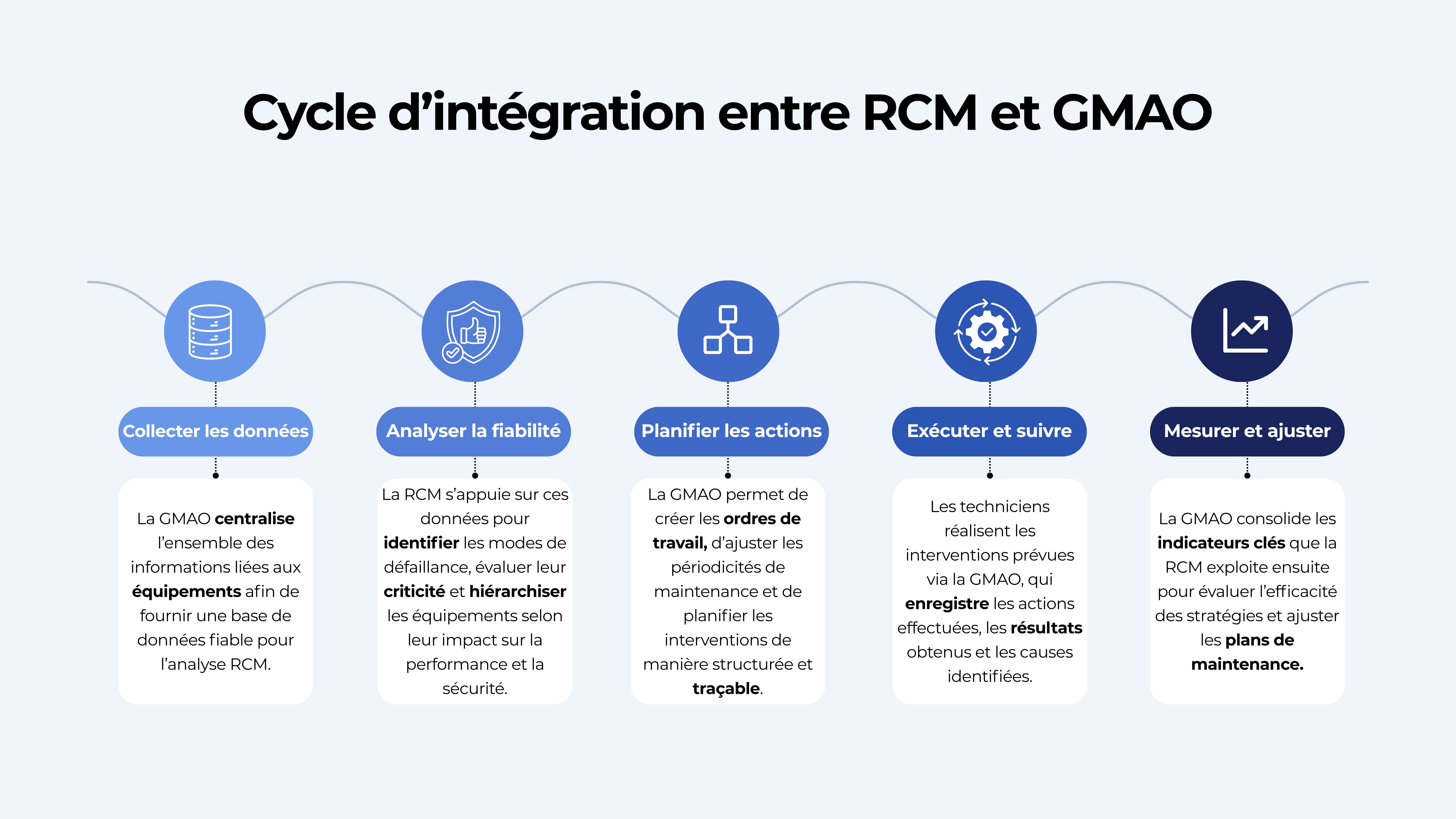 Cycle integration gmao et rcm