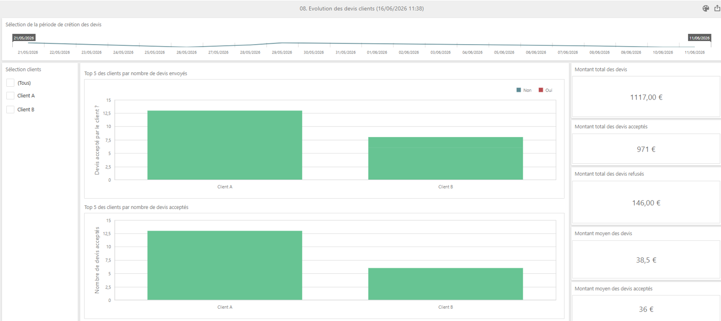 Indicateurs et tableaux de bord