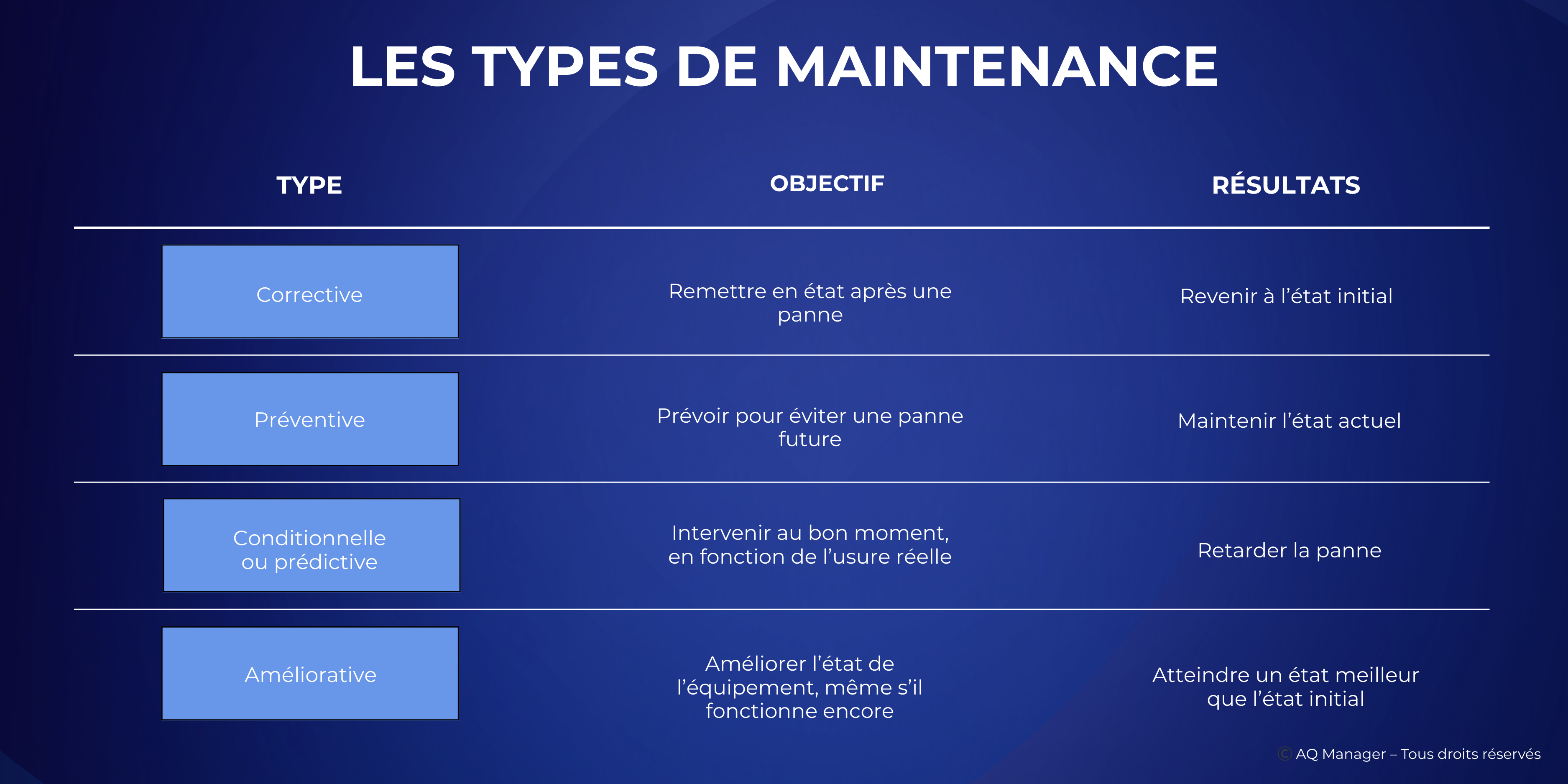 Tableau types de maintenance