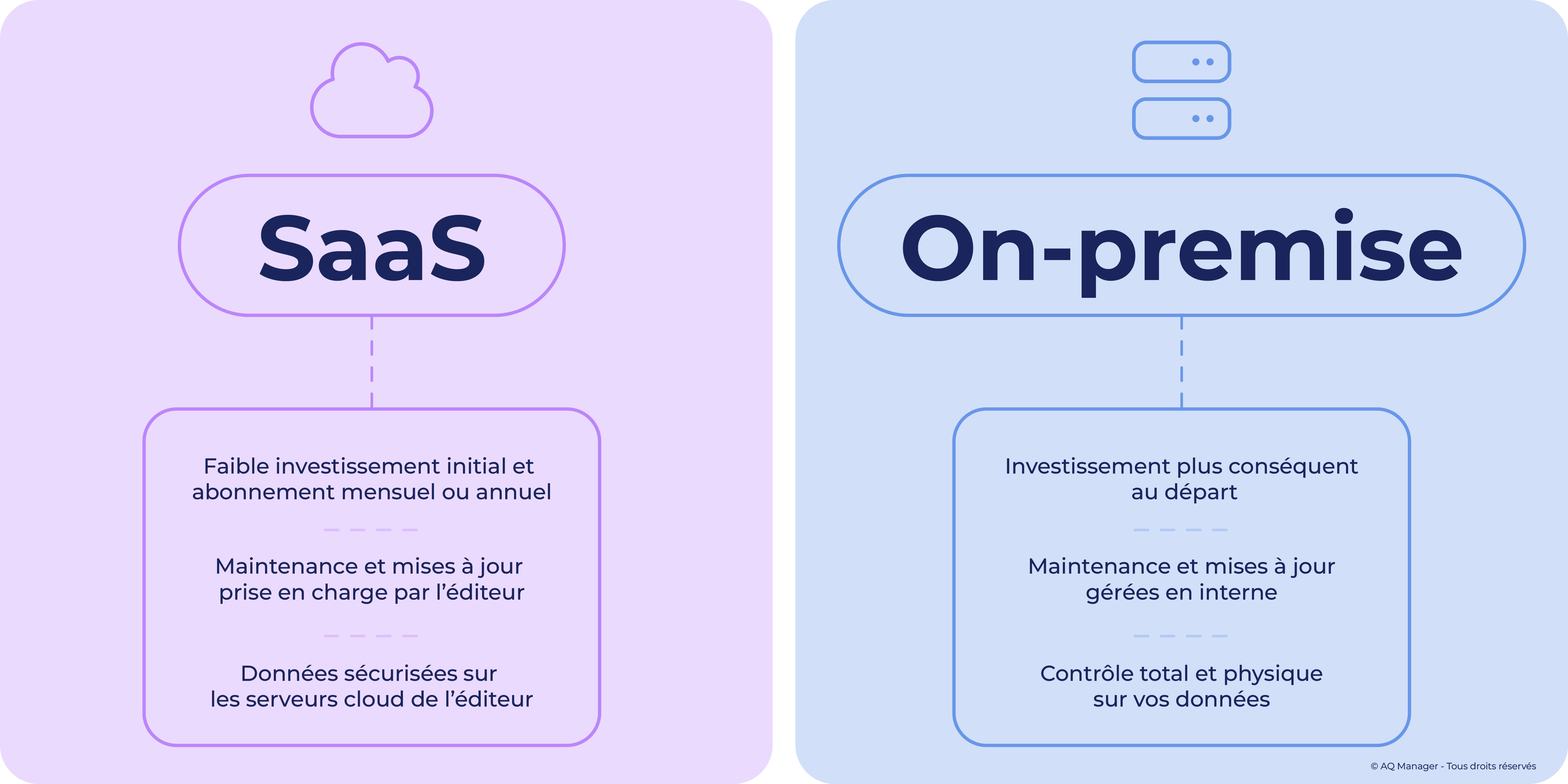 Tableau comparatif du SaaS et On-Premise