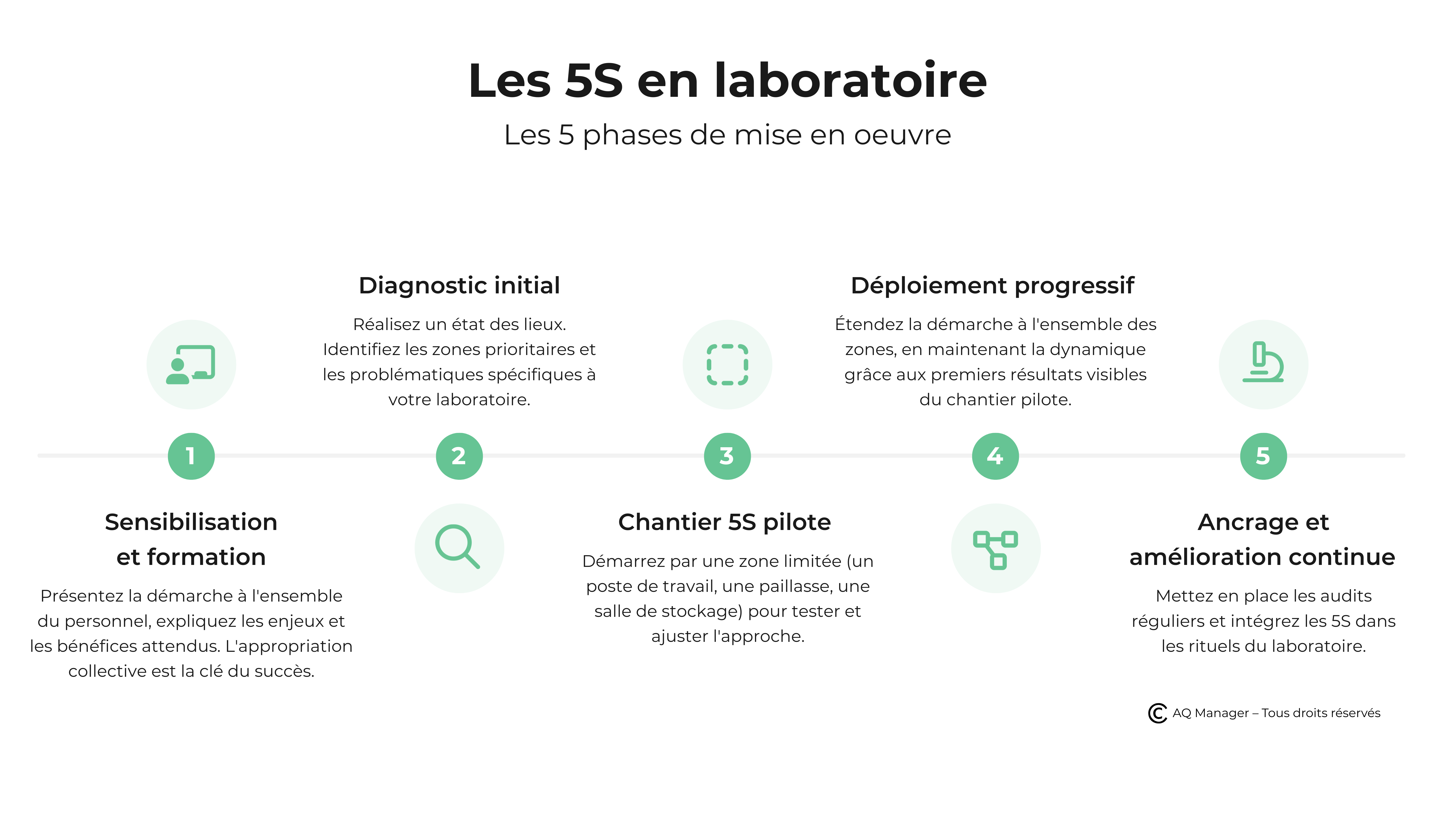 5 phases de mise en oeuvre des 5s