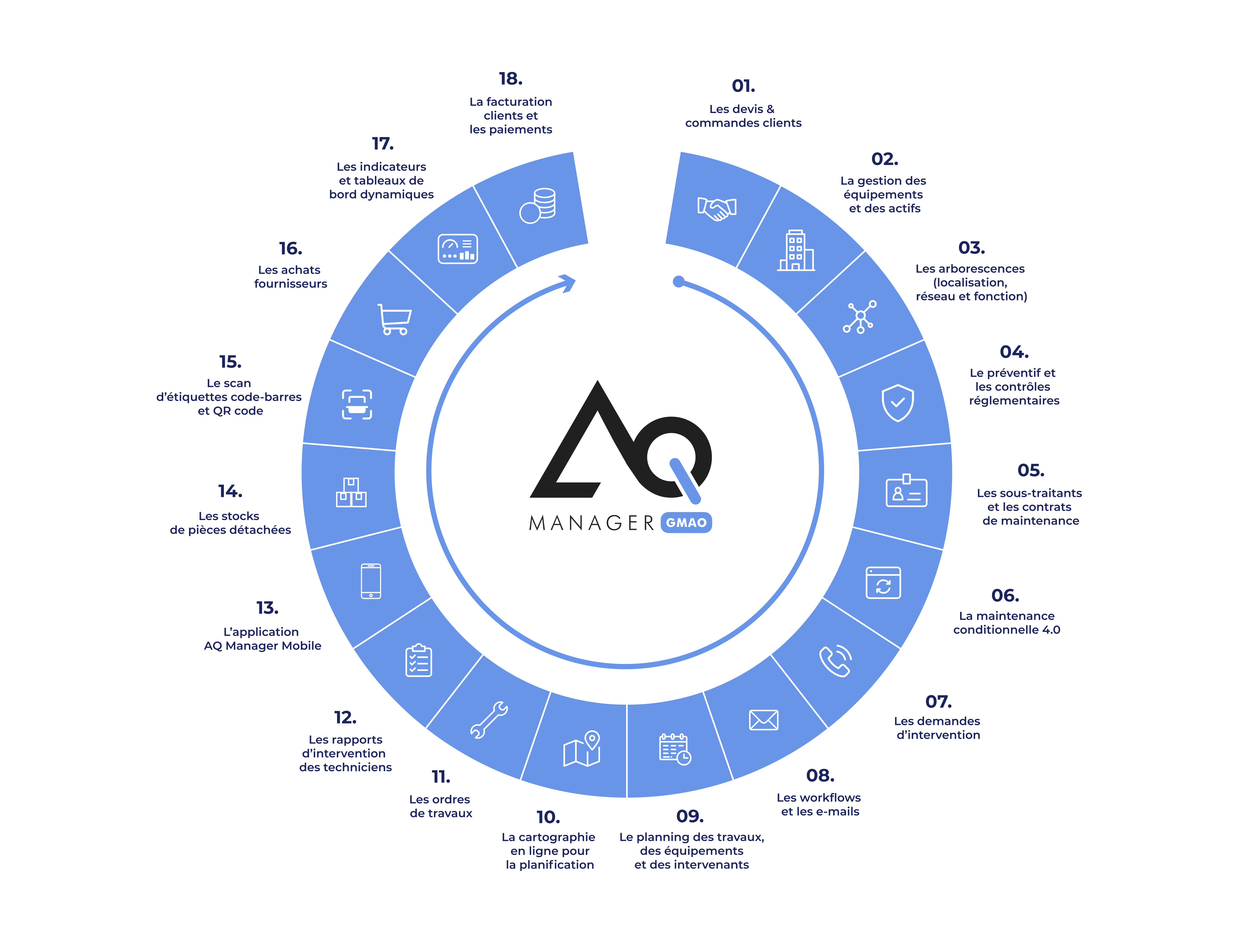 Roue des fonctionnalités AQ Manager GMAO