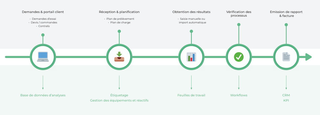 Flux d'un laboratoire prestataire de services