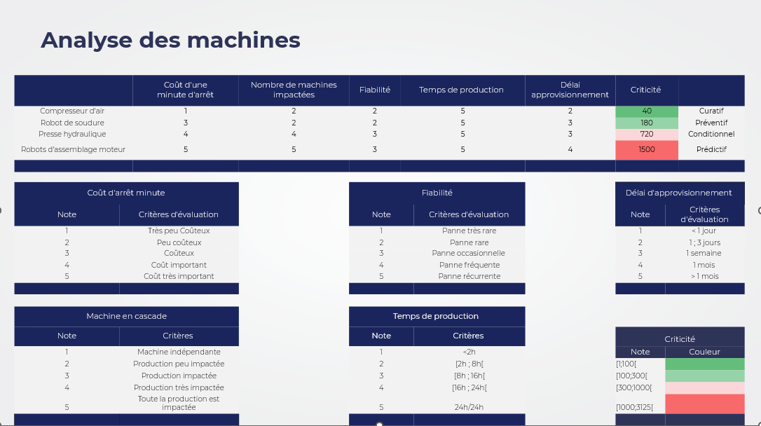 Tableau sur le calcul de la criticité des machines