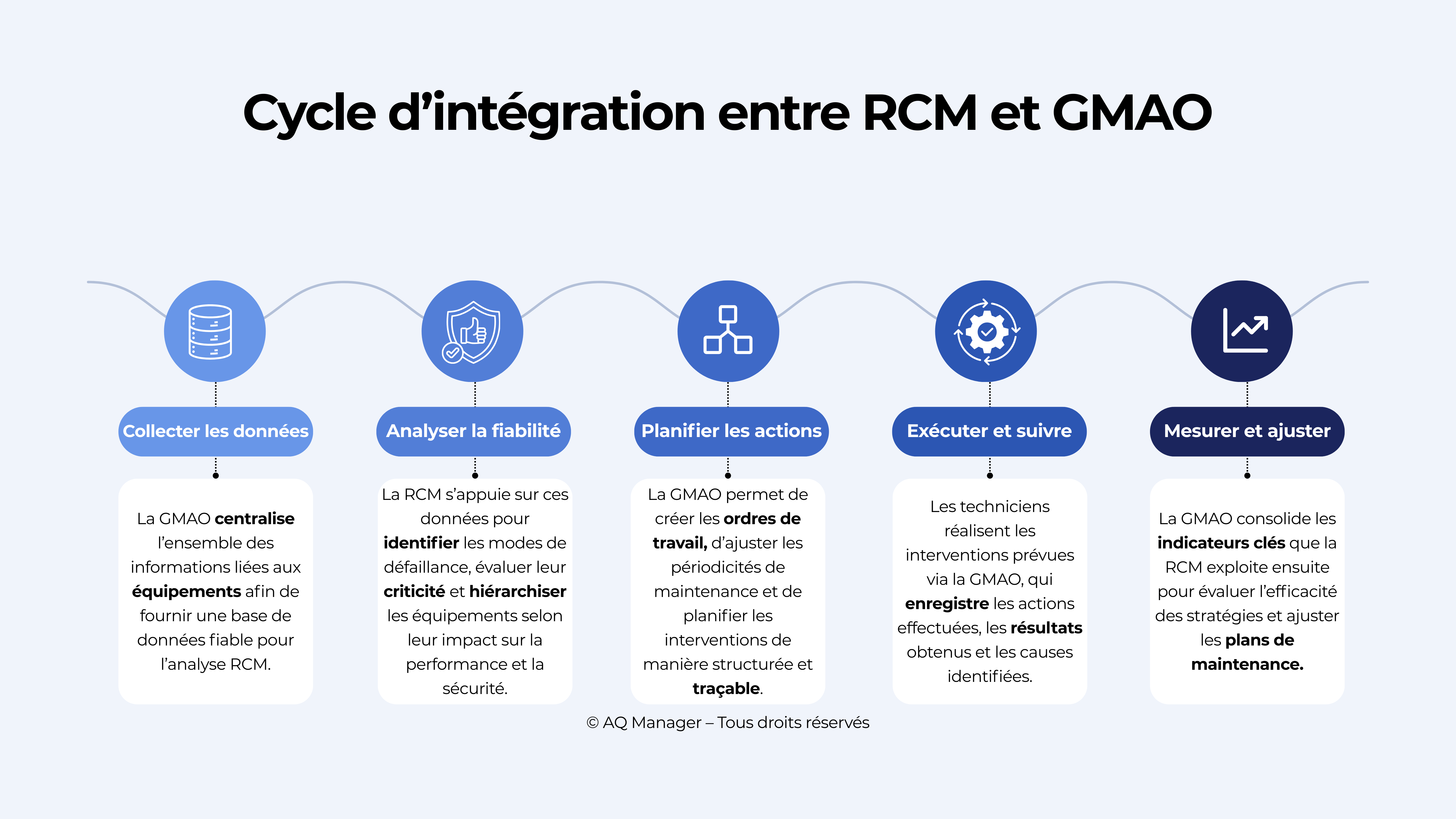 Cycle d'intégration entre RCM et GMAO